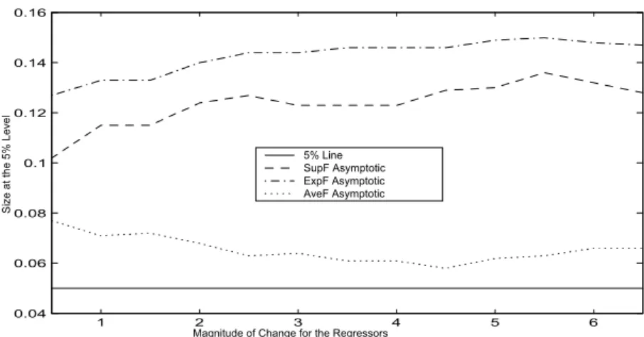 Figure 1. Size of the Asymptotic Tests as Function of the Jump Size of the Regressors