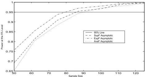 Figure 3. Power of the Asymptotic Tests as Function of the Sample Size for the Stationary Regressor Process 50 60 70 80 90 100 110 1200.60.650.70.750.80.850.90.951 Sample Size