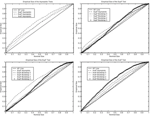 Figure 6. Empirical Size of the Tests for Stationary Regressor Process