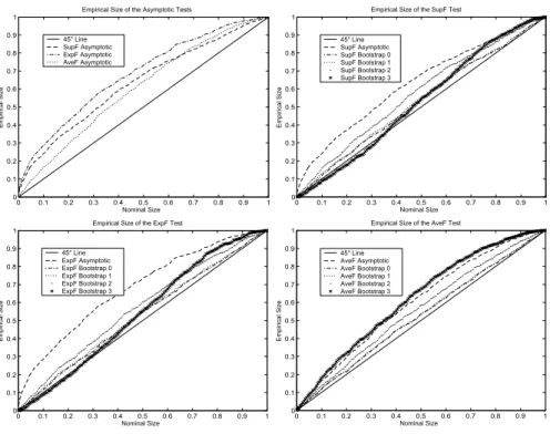 Figure 8. Empirical Size of the Tests when there is Mean Break in the Regressor Process