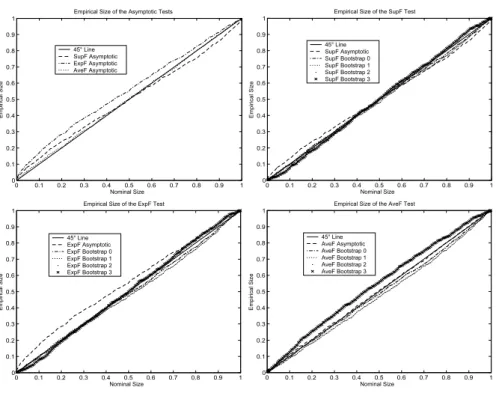 Figure 10. Empirical Size of the Tests for Nonstationary Regressor Process