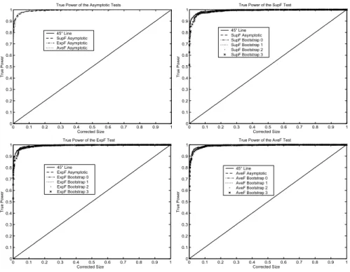 Figure 12. True Power of the Tests for Stationary Regressor Process