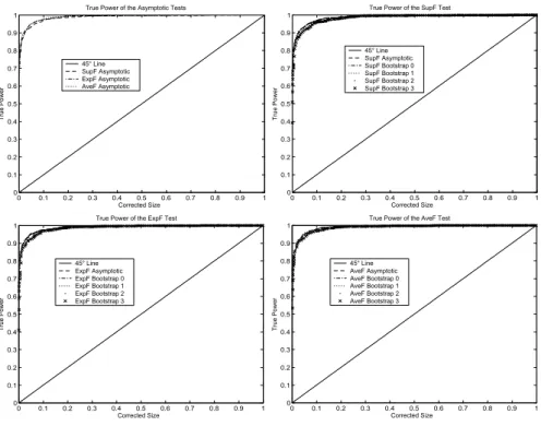 Figure 14. True Power of the Tests when there is Mean Break in the Regressor Process