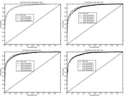Figure 16. True Power of the Tests for Nonstationary Regressor Process