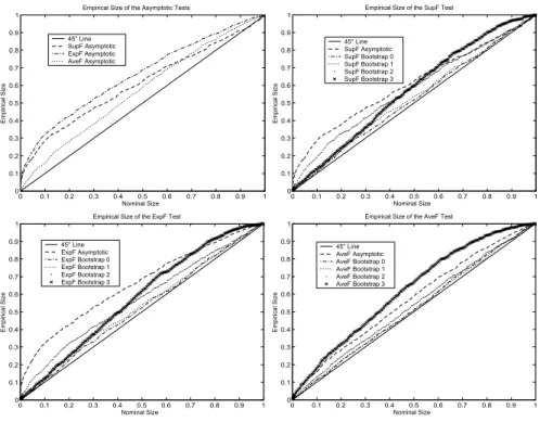 Figure 18. Empirical Size of the Tests for Stationary Regressor Process