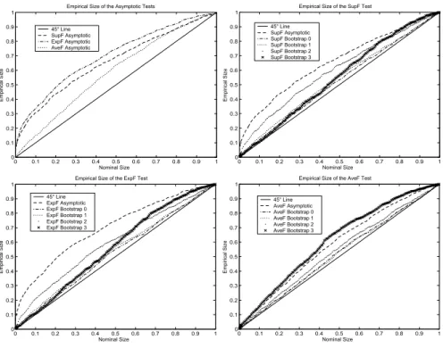 Figure 20. Empirical Size of the Tests when there is Mean Break in the Regressor Process