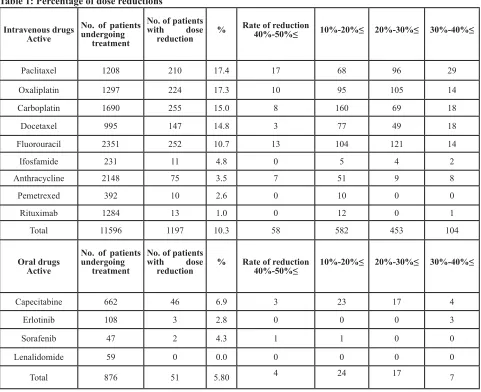Table 1: Percentage of dose reductions