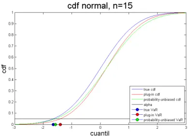 Figure 1.4 shows the cumulative distribution function of N(0,1) (blue line), the plug-in cumulative distribution function (red line) and the probability-unbiased cumulative  distri-bution function (green line)