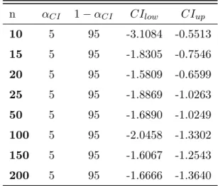Table 1.7: Probability α CI (%), 1 − α CI (%) and quantiles corresponding to the lower and upper bounds of confidence interval 90% for a Normal distribution.