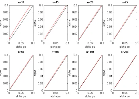 Figure 1.7: Distortion function for the Student-t distribution. The diagonal (black line) represents no distorsion.