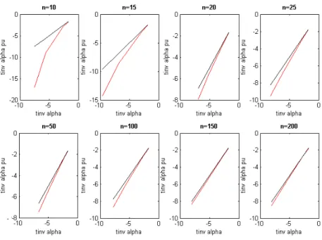 Figure 1.8: Quantiles of the Student-t cdf versus the quantiles of the distorted Student-t cdf