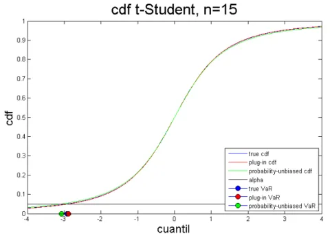 Figure 1.10: The true t(2) cdf (blue line), the plug-in cdf (red line) and the probability- probability-unbiased cdf (green line)