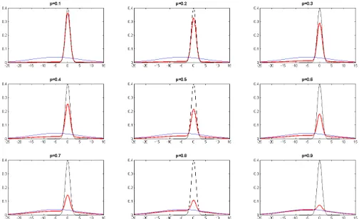 Figure 1.13: Density function of the mixture of N1 (-5,10) and N2 (0,1) (red line), density function for N1 (-5,10) (blue line) and density function for N2 (0,1) (black line) for different values of the mixing parameter.
