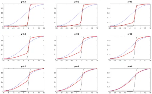 Figure 1.14: Distribution function of the mixture of N1(-5,10) and N2(0,1) (red line), distribution function for N1(-5,10) (blue line) and distribution function for N2 (0,1) (black line) for different values of the mixing parameter