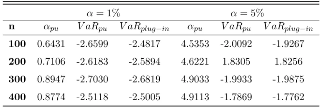 Table 1.17: Probabilities α pu (%) needed to obtain probability-unbiased [ V aR α for samples of size 100, 200, 300 y 400 of a mixture distribution of a Normal(0,2) and of a Normal(0,1) with mixing parameter p = 0.1 and respective probability-unbiased VaR 
