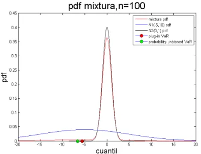 Figure 1.21: Mixture density function (red line), N(-5,10) density function (blue line) and N(0,1) density function (black line)