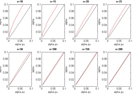 Figure 25: Distorsion function for the Normal distribution using bootstrapping proposed by FH