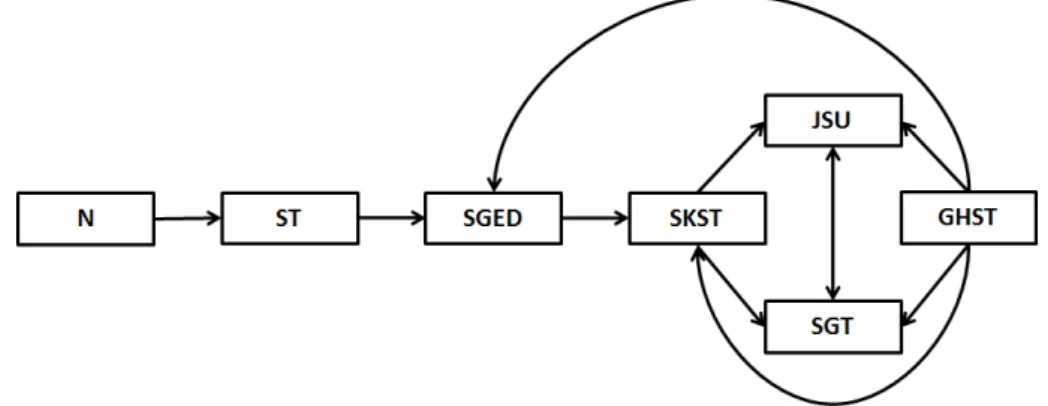 Diagram 1: Precedence relationship among probability distributions from aggregate results across the four test at α = 95%