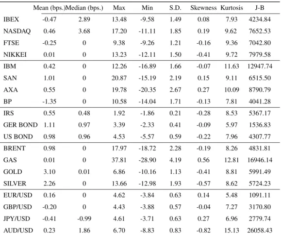 Table 1: Descriptive statistics for daily percent returns. Mean and median returns are in basis points