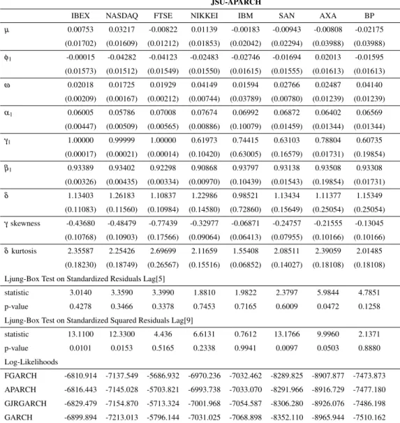 Table 2: Parameter estimates of the APARCH model for stock market indices and individual stocks under an unbounded Johnson probability distribution for return innovations