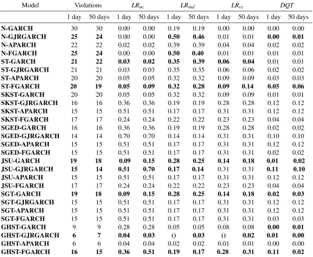 Table 4: Number of violations of VaR 1% among the 1260 sample observations, and test p-values for VaR 1% under different models for NASDAQ 100, when model parameters are re-estimated daily and every 50 days