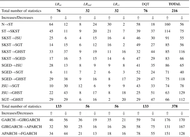 Table 5: Number of cases in which the p-value of the test statistic increases or decreases when changing the probability distribution or the volatility model for all assets