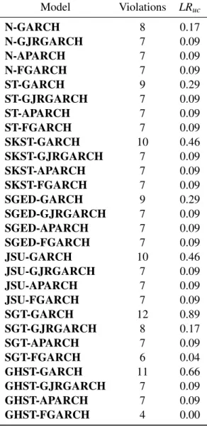Table 8: Number of violations of 10-day VaR 1% among 1250 sample observations and uncondi- uncondi-tional coverage test p-values for 10-day VaR 1% under different models for NASDAQ 100