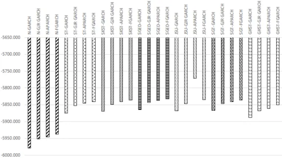 Figure 1: Mean log-likelihoods for each model over the set of 19 assets.