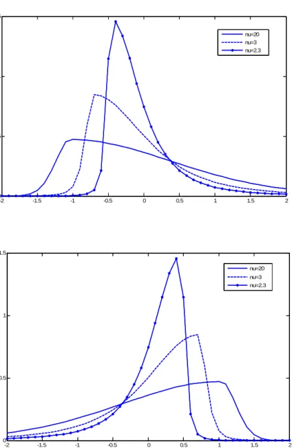 Figure 2.1. Skewed Student density function for different degrees of freedom and asymmetry parameter: (a) ξ = 0.75 and (b) ξ = −0.75.