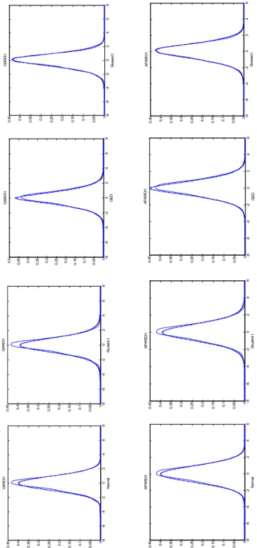 Figure 2.4. Kernel densities of standardized residuals obtained using the GARCH (first row) and AP ARCH (second row) specifications of the conditional variances with different assumptions of the error distribution (continuous line) together with the  esti-