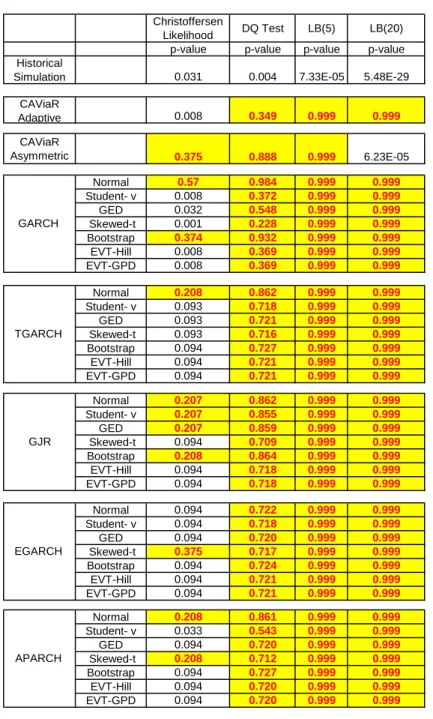 Table 2.6. p-values of Backtesting V aR1% tests for S&amp;P500 based on n=1000 days.