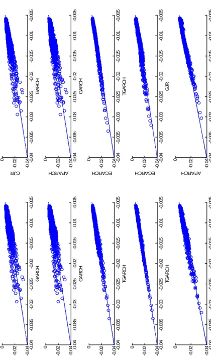 Figure 2.5. Scatter-plots of the V aR1% estimated by the alternative conditionally heteroscedastic models with N ormal errors.