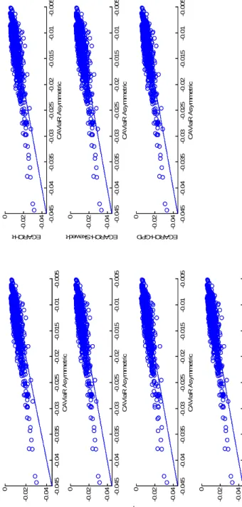 Figure 2.8. Scatter-plots of the V aR1% estimated with the CAV iaR Asymmetric and the EGARCH model with different error distributions.