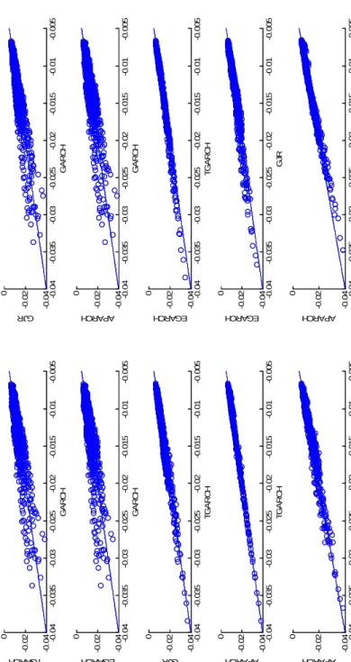Figure 2.10. Scatter-plots of the ES1% estimated by the alternative conditionally heteroscedastic models with N ormal errors.