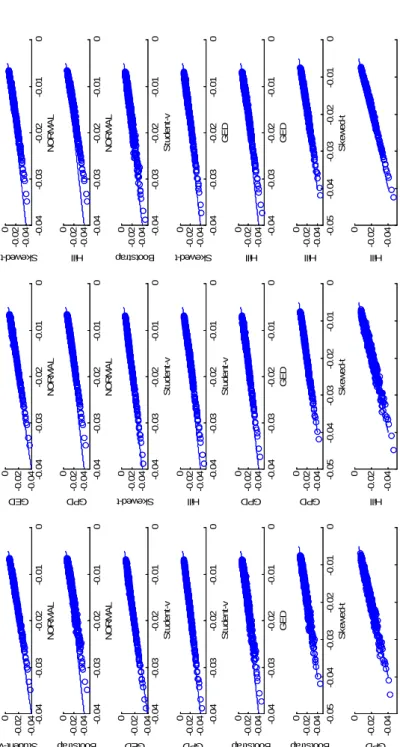 Figure 2.11. Scatter-plots of the ES1% estimated by the alternative error distributions with the EGARCH model.