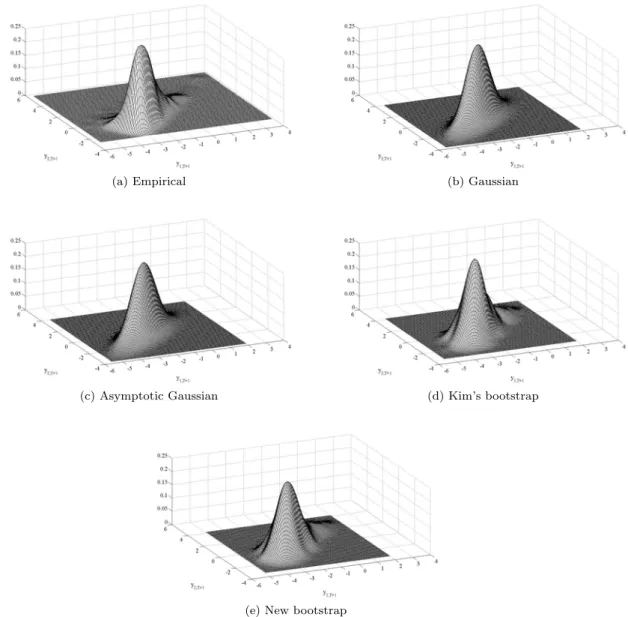 Figure 1: Kernel estimates of joint densities of one-step predictions for a bivariate series generated by a VAR(2) with T = 100 and χ 2 (4) errors.