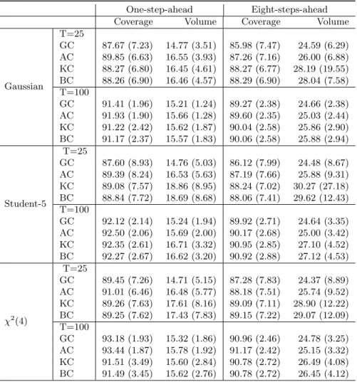 Table 2: Monte Carlo means and standard deviations (in parenthesis) of coverages of one-step- one-step-ahead and eight-steps-one-step-ahead Bonferroni prediction regions for components of a bivariate VAR(1) model with Gaussian, Student-5 and χ 2 (4) errors