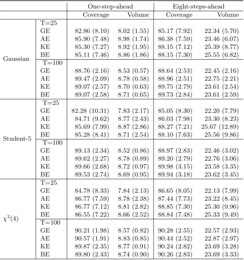 Table 3: Monte Carlo means and standard deviations (in parenthesis) of coverages of one-step- one-step-ahead and eight-steps-one-step-ahead elliptical prediction regions for components of a bivariate VAR(1) model with Gaussian, Student-5 and χ 2 (4) errors