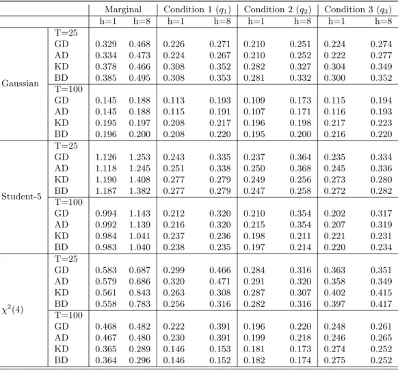 Table 4: Monte Carlo means of Mallows distances between of one-step-ahead (h = 1) and eight- eight-steps-ahead (h = 8) marginal and conditional prediction densities and corresponding true densities obtained for a bivariate VAR(1) model with Gaussian, Stude