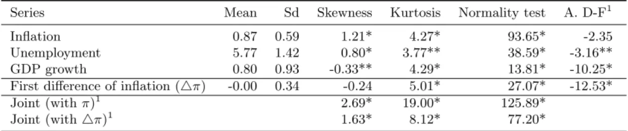 Table 5: Descriptive statistics of quarterly US inflation, unemployment and GDP growth observed from 1954Q3 to 2008Q4.