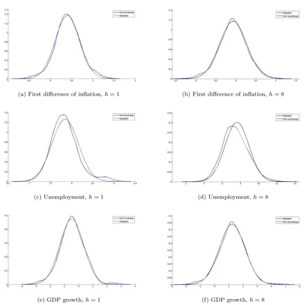 Figure 5: Kernel estimates of the densities of the one-step-ahead and four-steps-ahead predictions for the first difference of (a-b) inflation, (c-d) unemployment and (e-f) GDP growth.