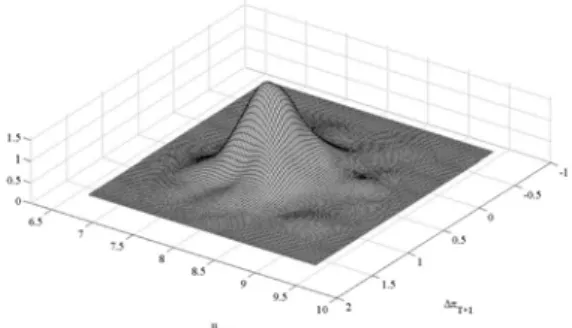 Figure 6: Kernel estimates of the joint densities of the one-step-ahead predictions for a bivariate US series.