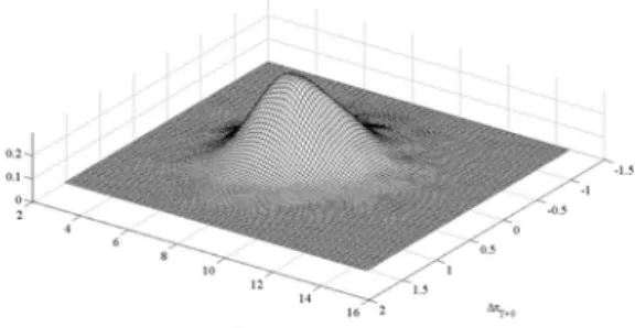 Figure 7: Kernel estimates of the joint densities of the eight-steps-ahead predictions for a bivariate US series.