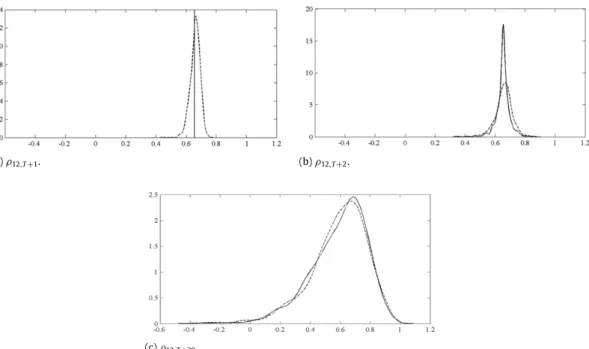 Fig. 4. Kernel estimates of the empirical (continuous line) and bootstrap (discontinuous line) densities of (a) one-step-ahead, (b) two-step-ahead and (c) twenty-step-ahead conditional forecasts of the correlations of a bivariate VAR(1)-DCC(1 , 1) model wi