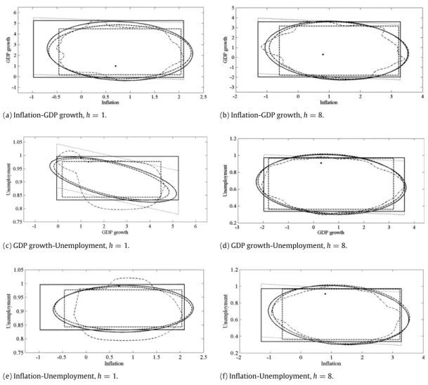 Fig. 5. 95% Gaussian ellipsoids and cubes (discontinuous lines), bootstrap ellipsoids and cubes (continuous lines), corrected bootstrap cubes (dotted lines) and HDRs (dotted-discontinuous lines) for one-step-ahead (first column) and eight-step-ahead (secon
