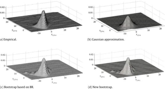 Fig. 1. Kernel estimates of one-step-ahead forecast densities of a simulated bivariate series with T = 100 observations, generated by a stationary VAR(2) model with χ 4 2 errors.