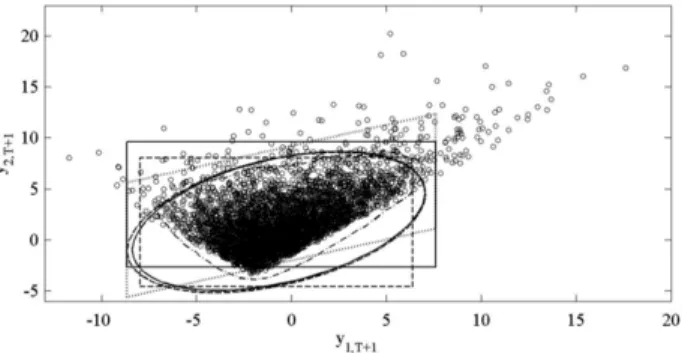 Fig. 2. A realization of size R = 5000 of Y T + 1 ( ◦ ), generated by a stationary bivariate VAR(2) model with χ 4 2 errors, together with 95% one-step-ahead forecast regions based on a sample size T = 100: Gaussian ellipsoid and cube (discontinuous lines)