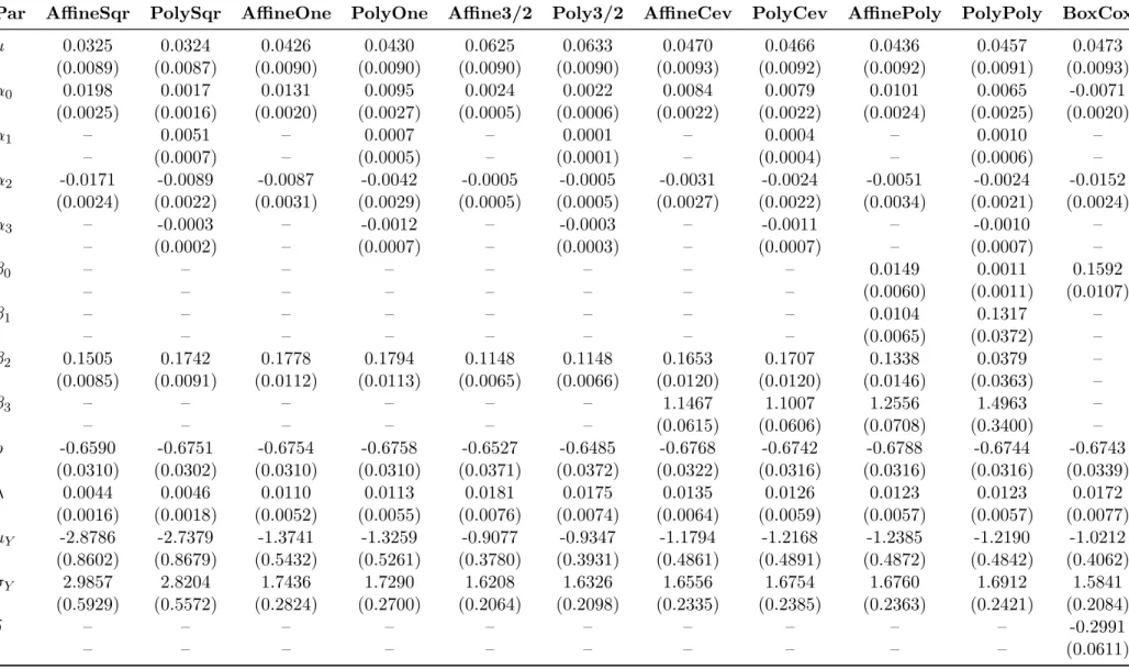 Table 3: Parameter Estimators for the SVJ Model Class