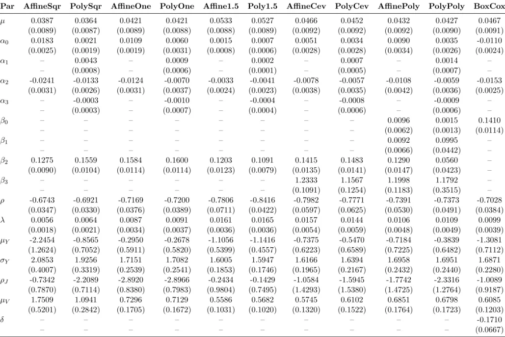 Table 4: Parameter Estimators for the SVCJ Model Class