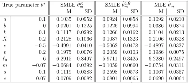 Table 1.1: Simulated likelihood, biased simulated likelihood and true likelihood estimators